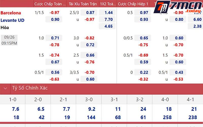 Tỷ lệ Odds trong kèo Malay thể hiện dưới dạng âm và dương